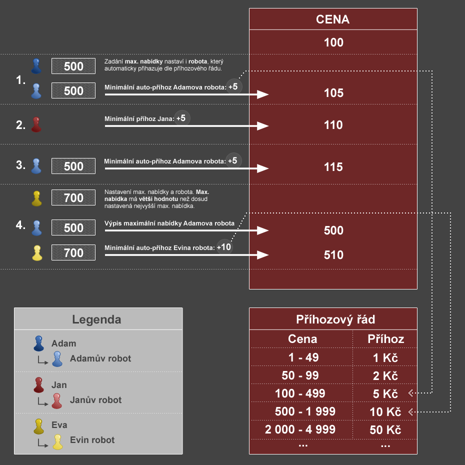 Schéma příhozů